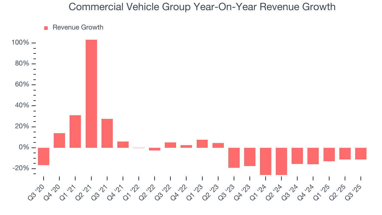Commercial Vehicle Group Year-On-Year Revenue Growth