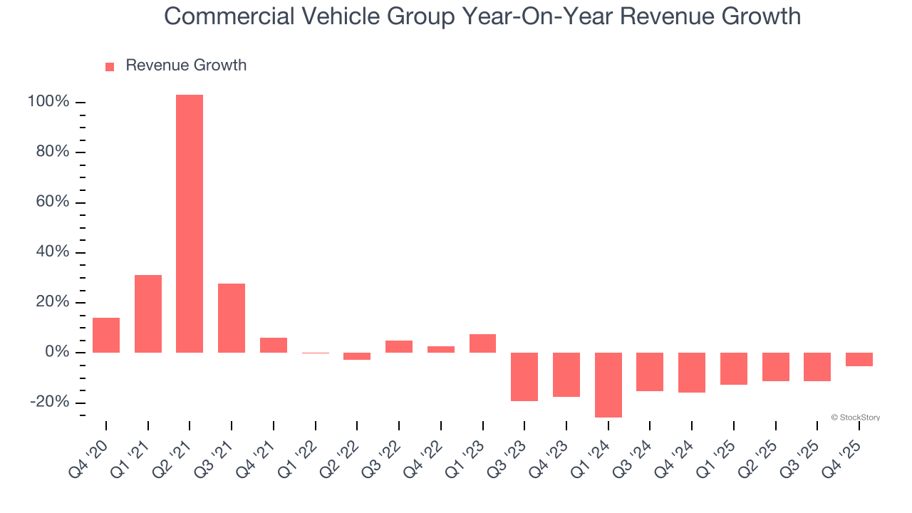 Commercial Vehicle Group Year-On-Year Revenue Growth