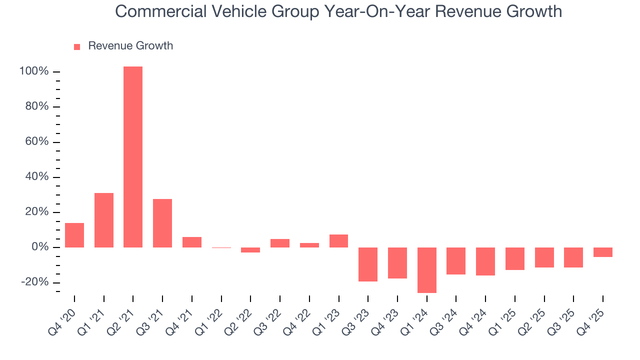 Commercial Vehicle Group Year-On-Year Revenue Growth