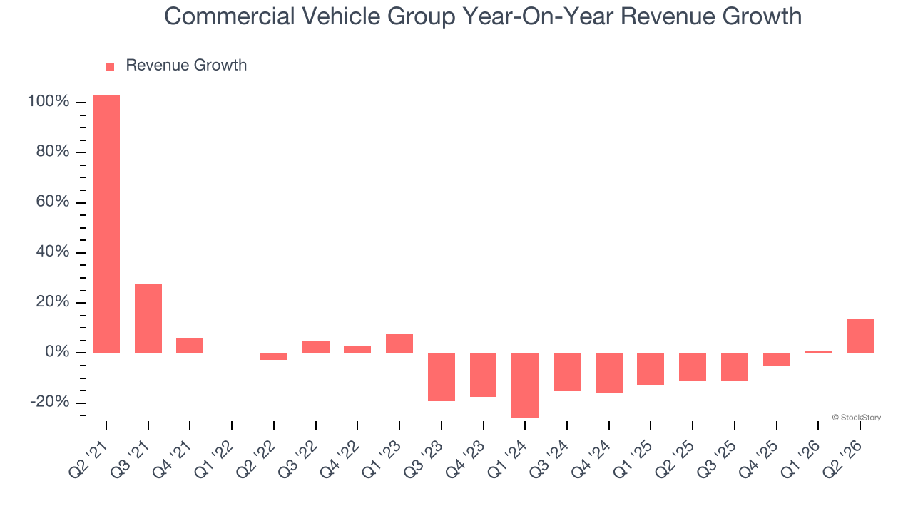 Commercial Vehicle Group Year-On-Year Revenue Growth