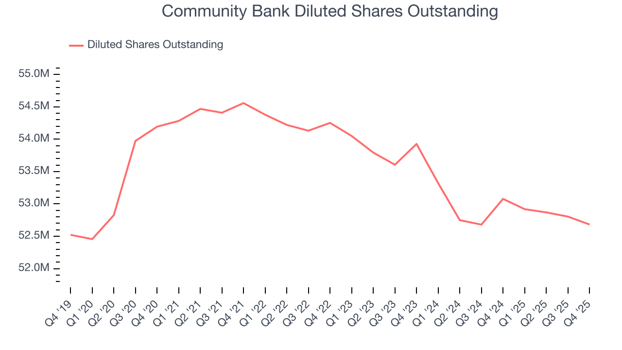 Community Bank Diluted Shares Outstanding