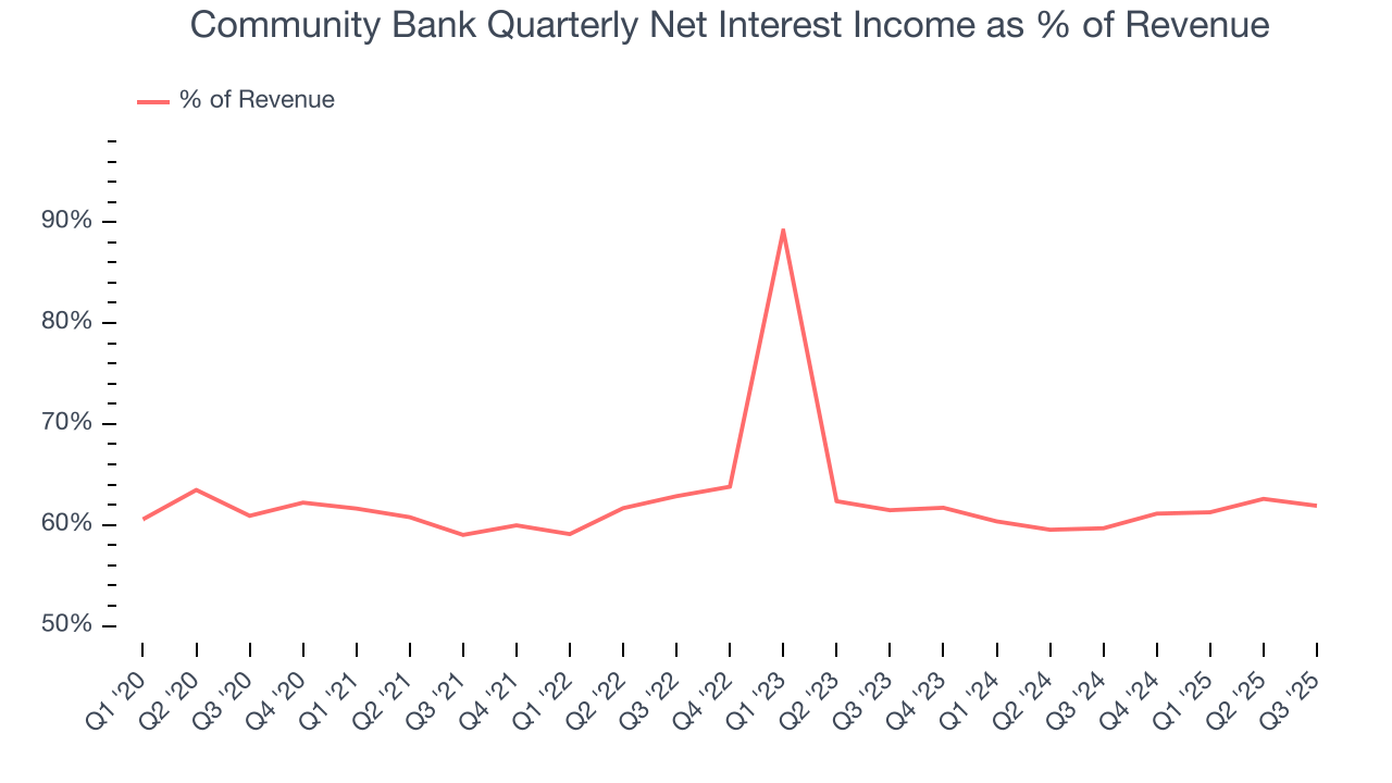 Community Bank Quarterly Net Interest Income as % of Revenue