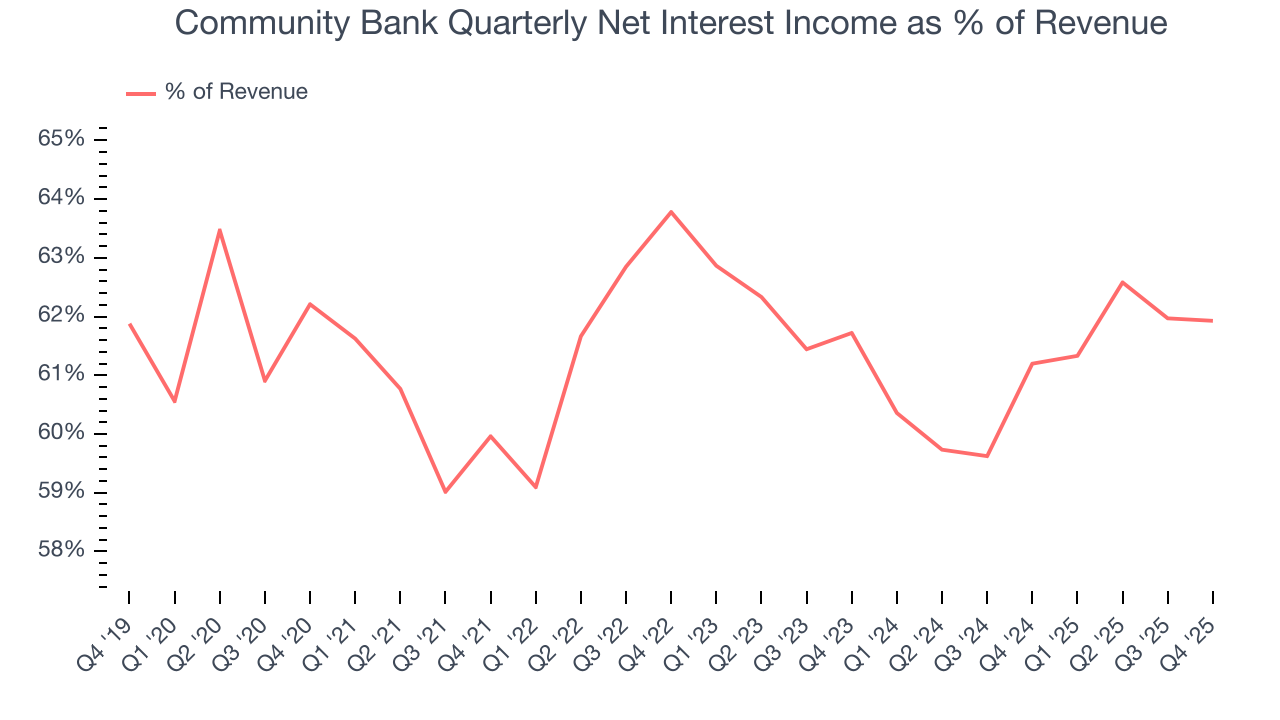 Community Bank Quarterly Net Interest Income as % of Revenue