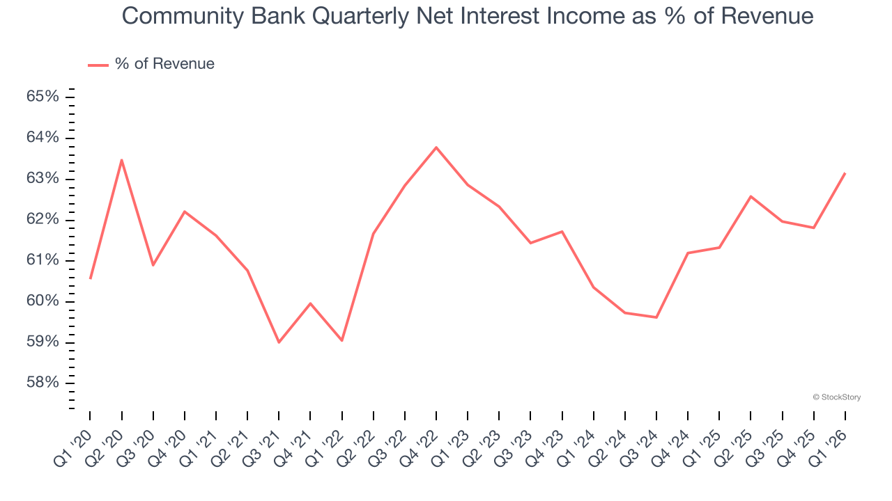 Community Bank Quarterly Net Interest Income as % of Revenue