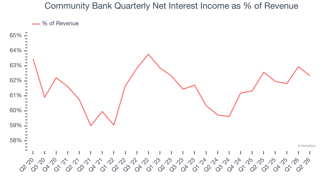 Community Bank Quarterly Net Interest Income as % of Revenue