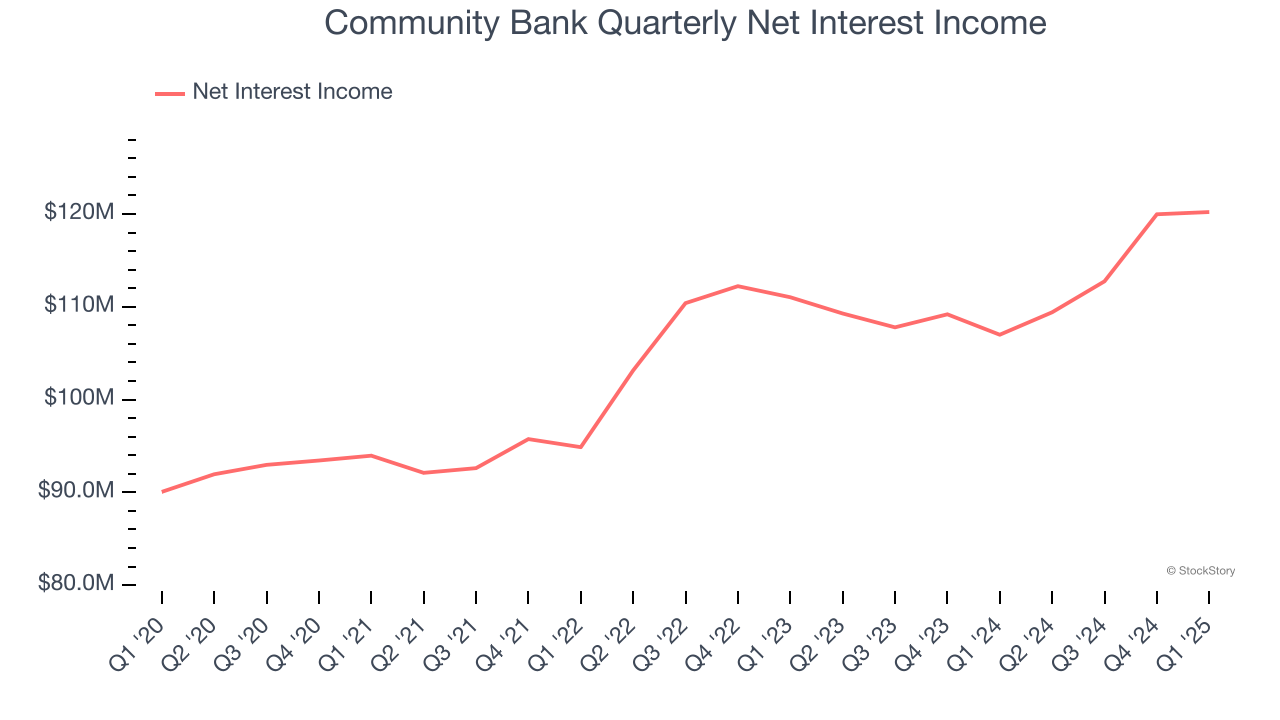 Community Bank Quarterly Net Interest Income