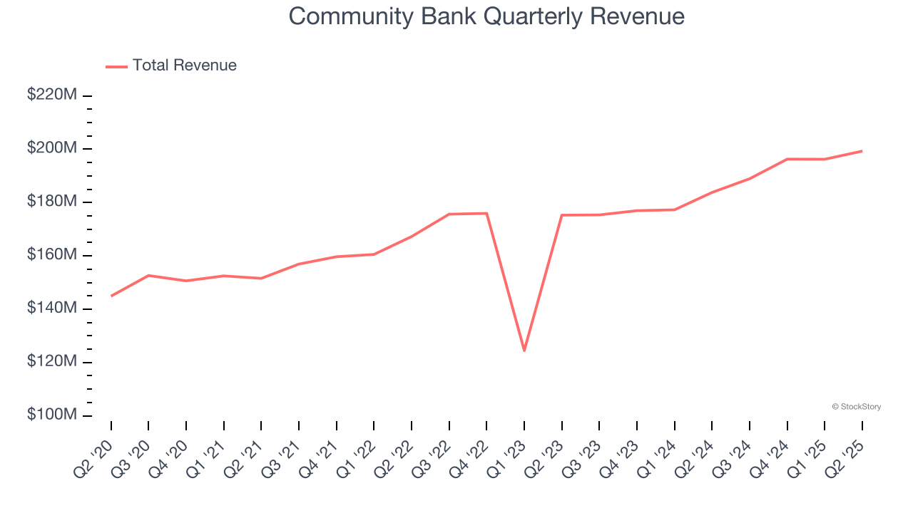 Community Bank Quarterly Revenue