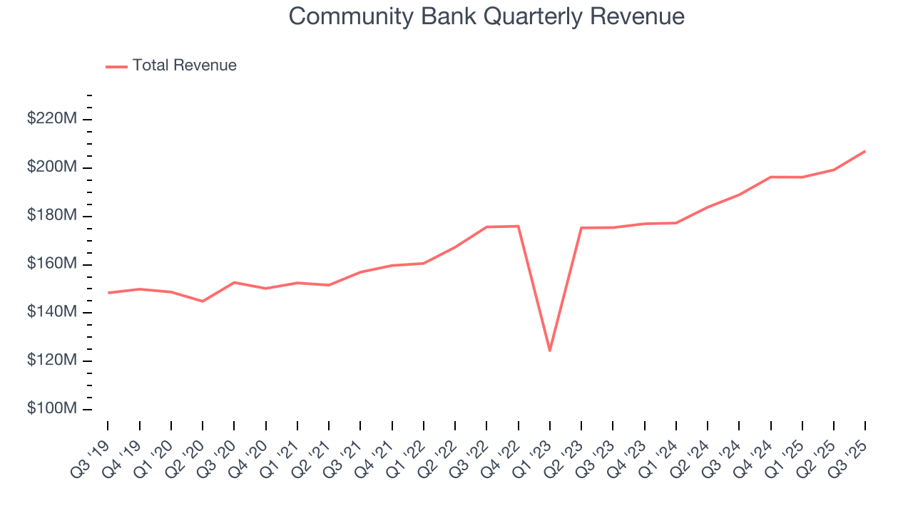 Community Bank Quarterly Revenue