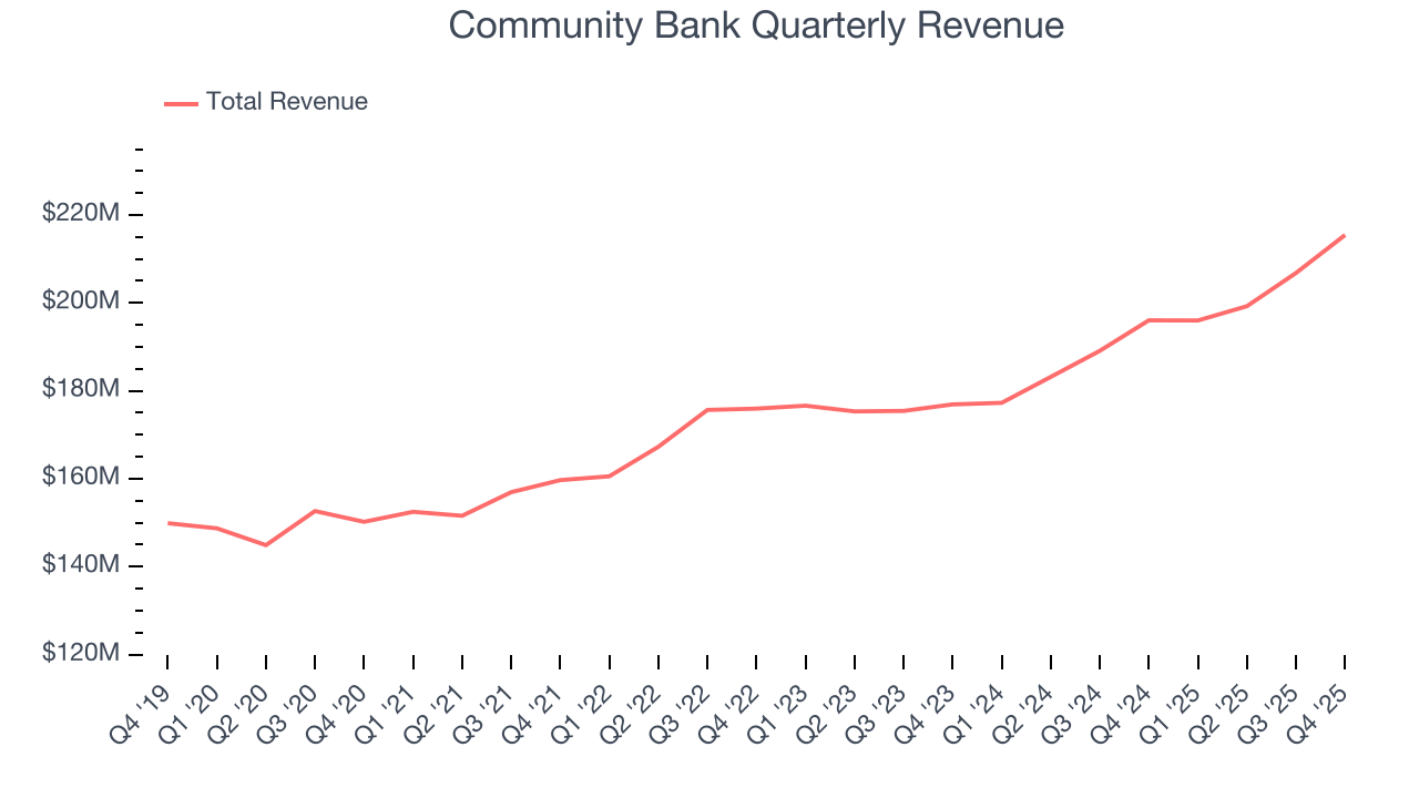 Community Bank Quarterly Revenue