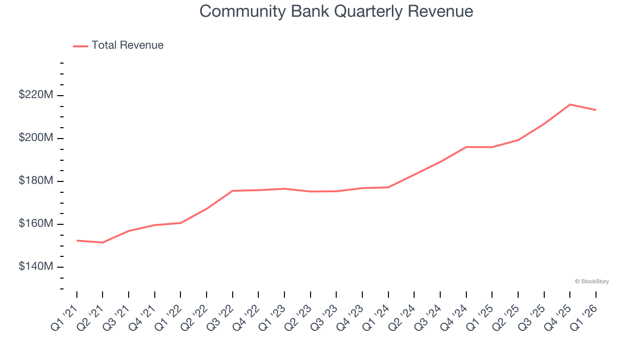 Community Bank Quarterly Revenue