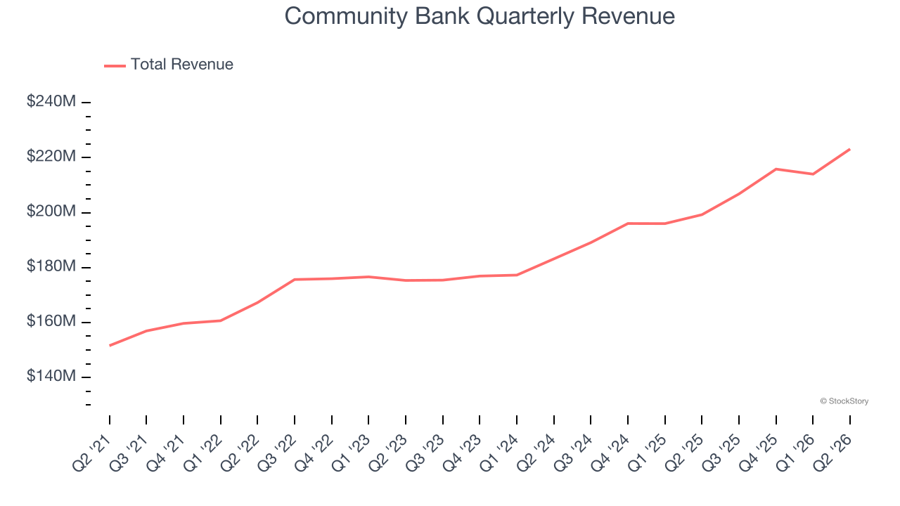 Community Bank Quarterly Revenue