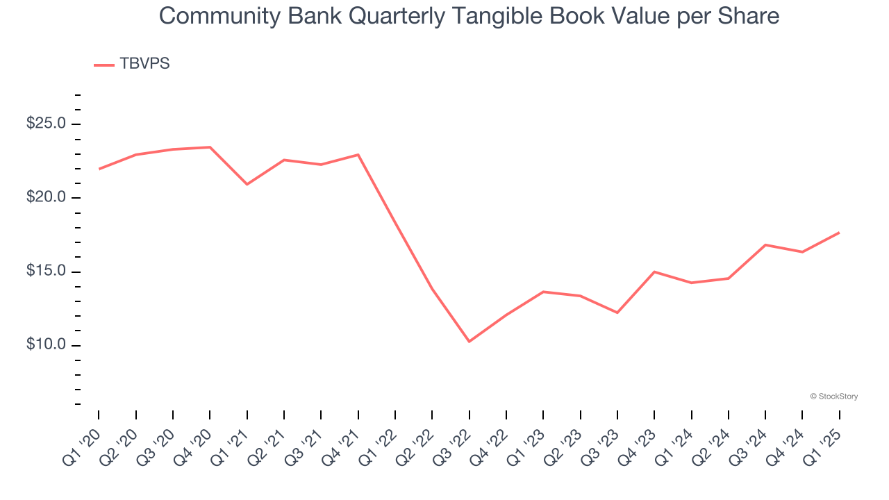 Community Bank Quarterly Tangible Book Value per Share