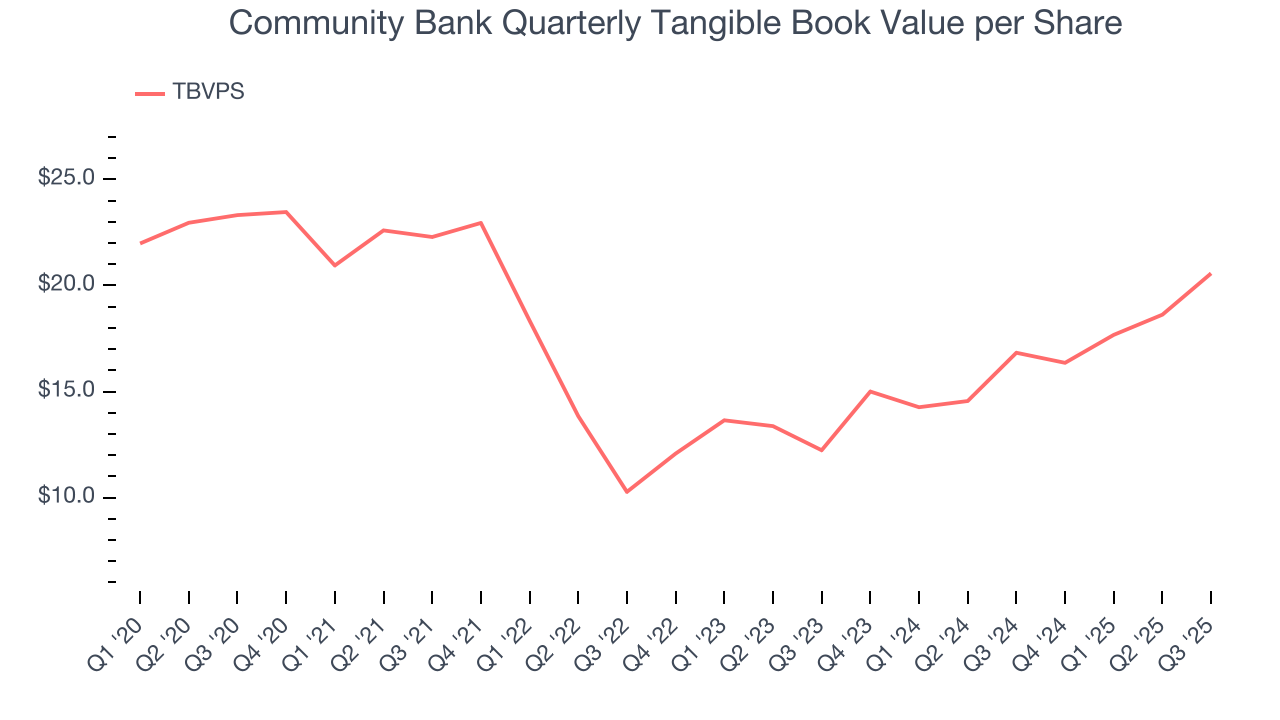 Community Bank Quarterly Tangible Book Value per Share
