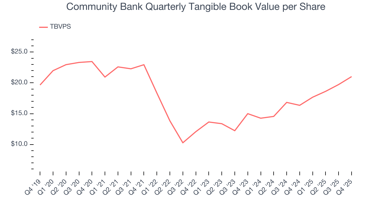 Community Bank Quarterly Tangible Book Value per Share
