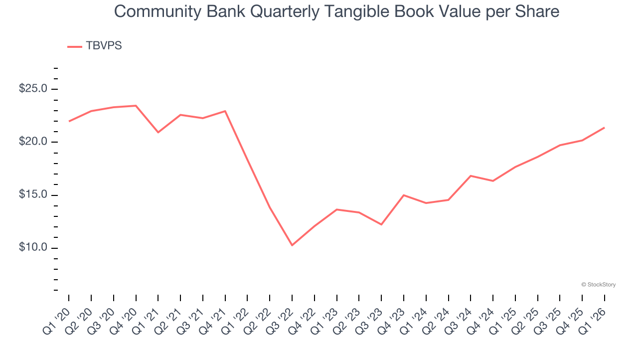 Community Bank Quarterly Tangible Book Value per Share