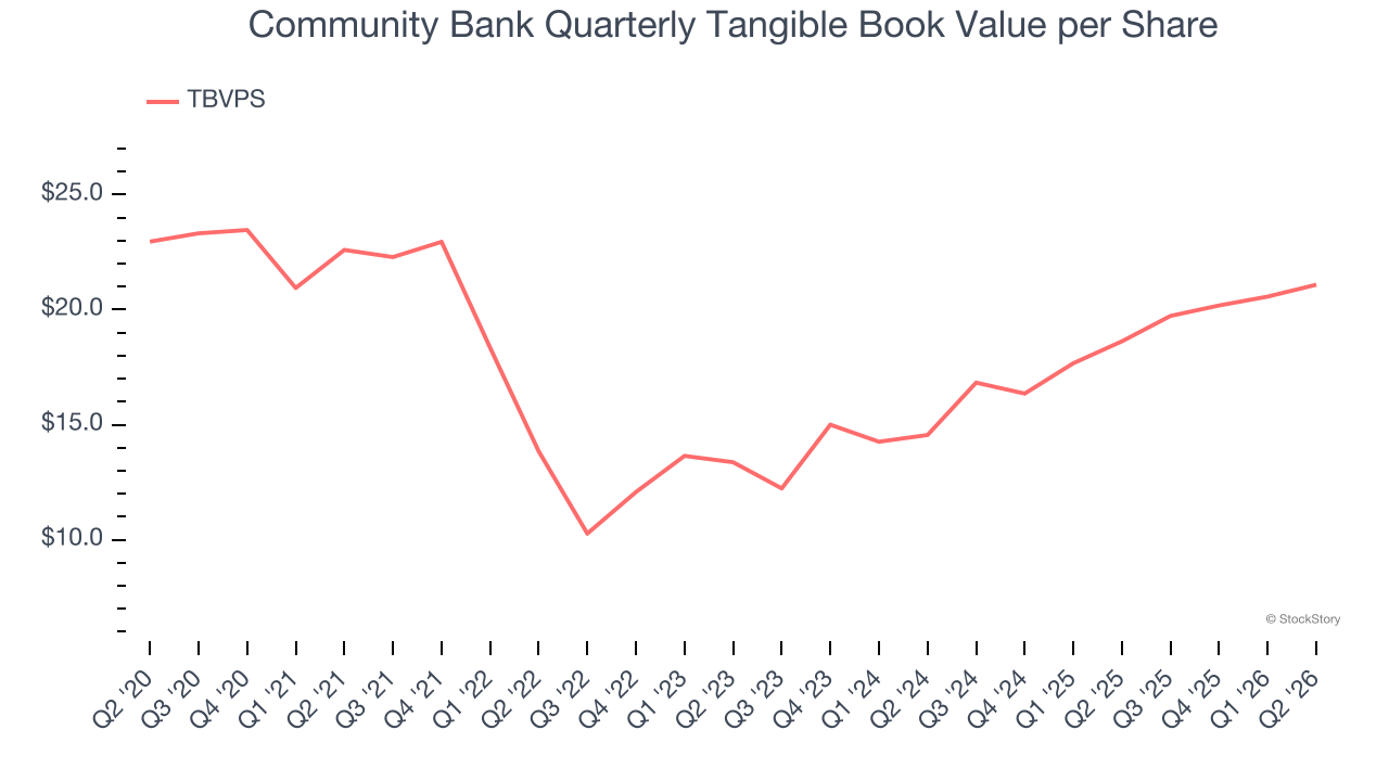 Community Bank Quarterly Tangible Book Value per Share