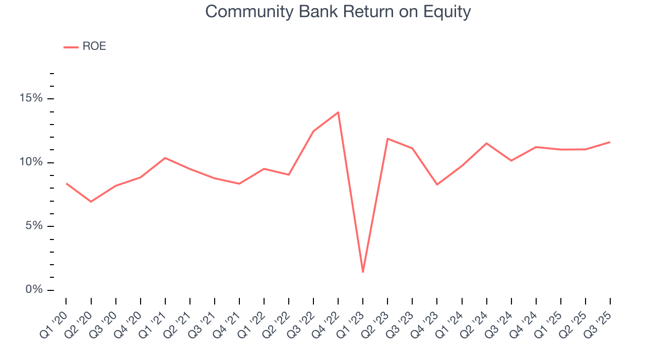 Community Bank Return on Equity