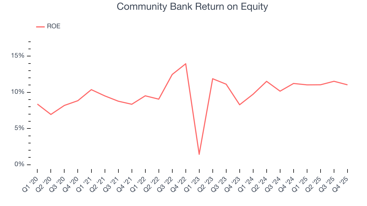 Community Bank Return on Equity