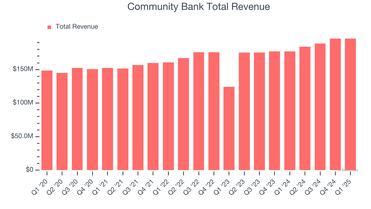 Community Bank Total Revenue