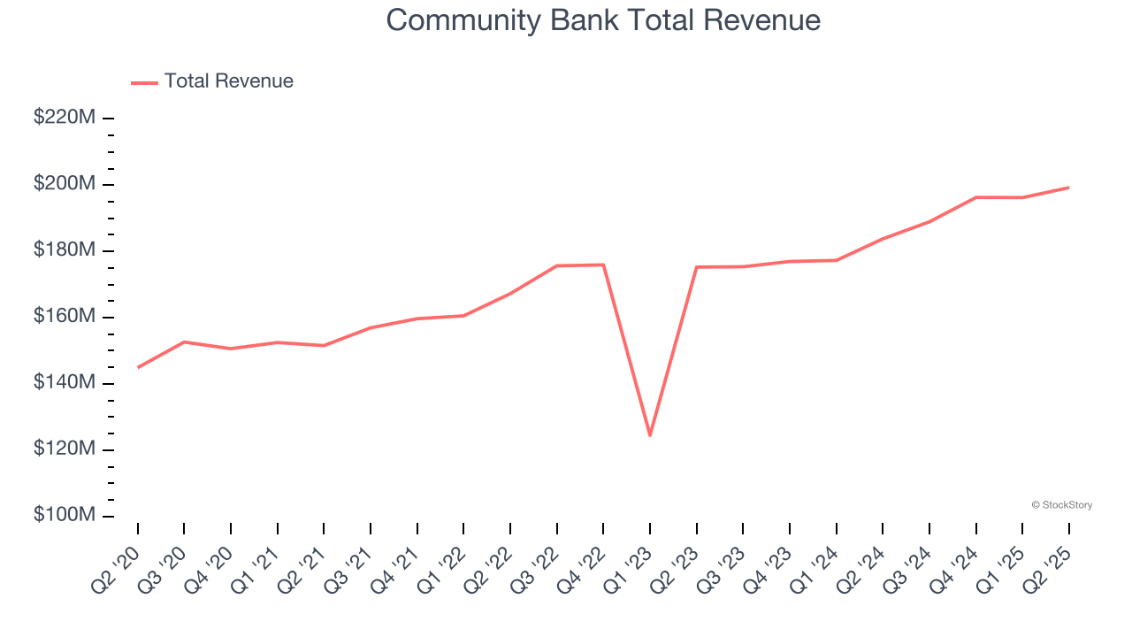 Community Bank Total Revenue