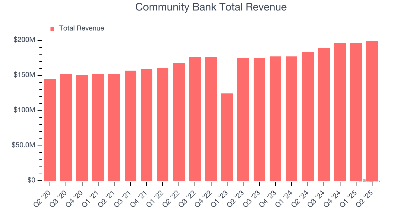 Community Bank Total Revenue