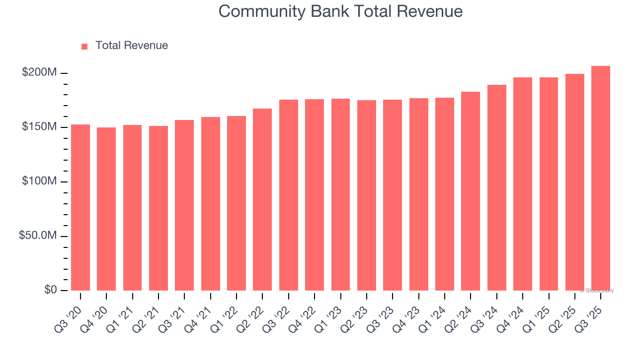 Community Bank Total Revenue