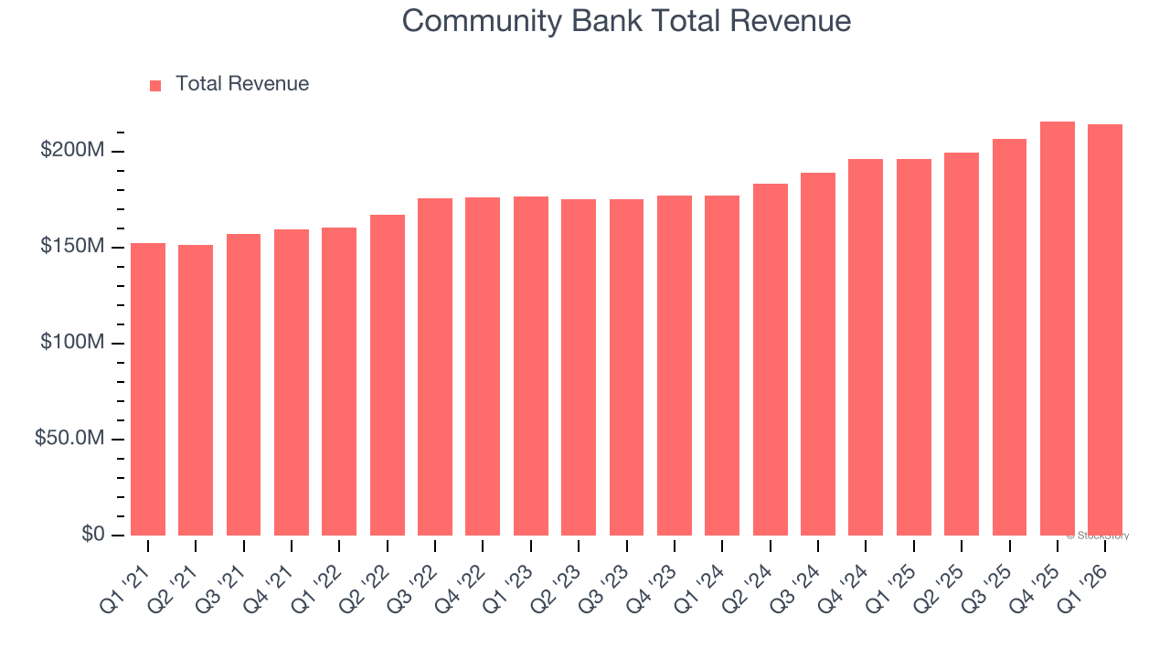 Community Bank Total Revenue