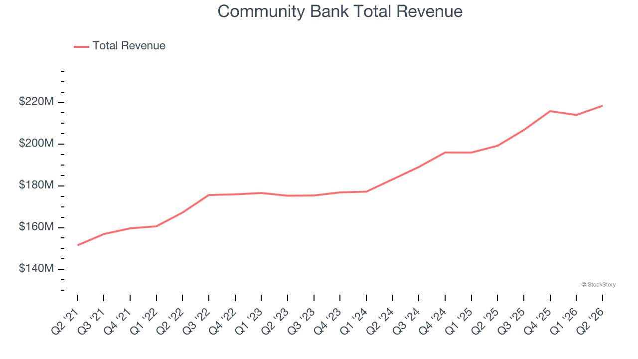 Community Bank Total Revenue