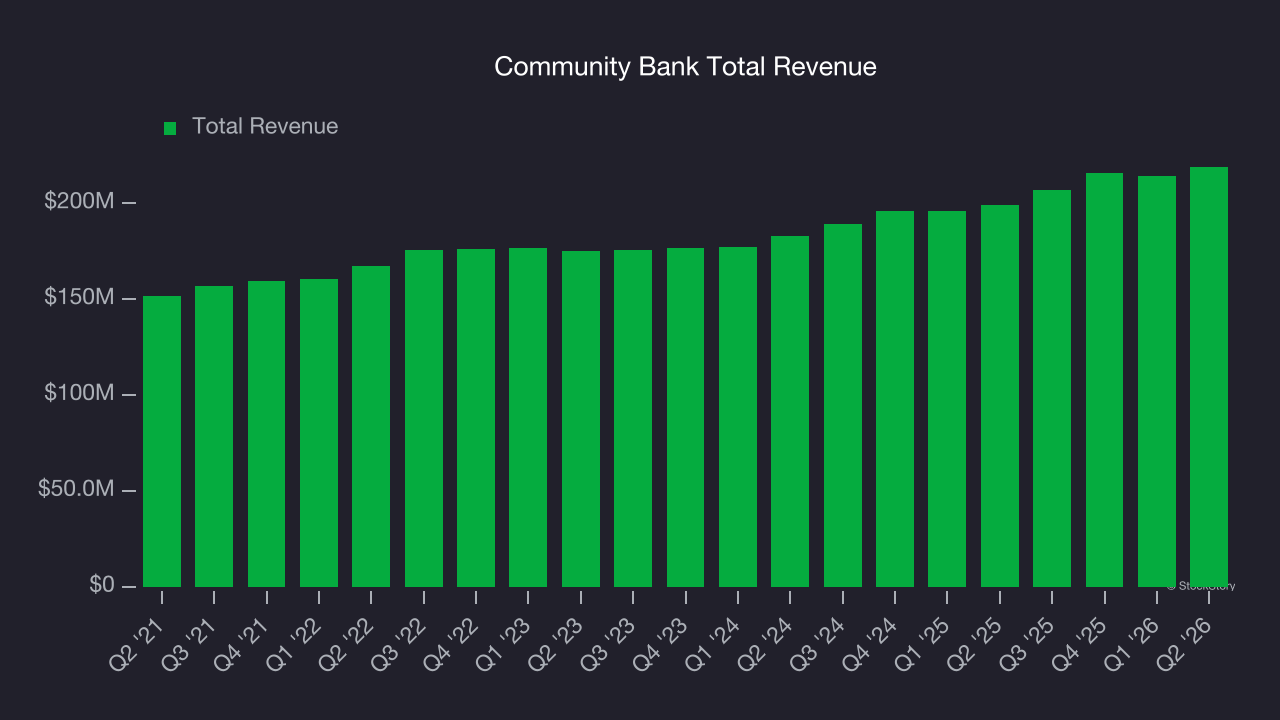 Community Bank Total Revenue