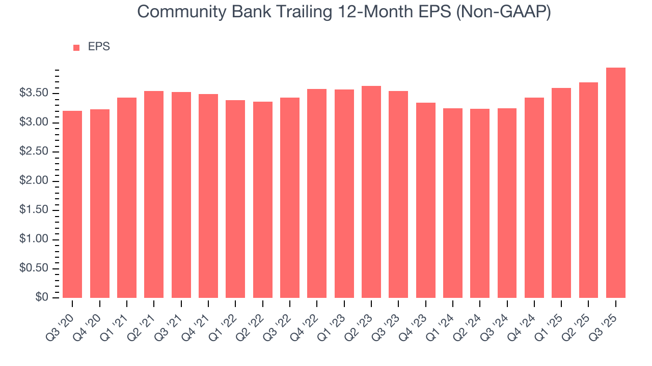 Community Bank Trailing 12-Month EPS (Non-GAAP)