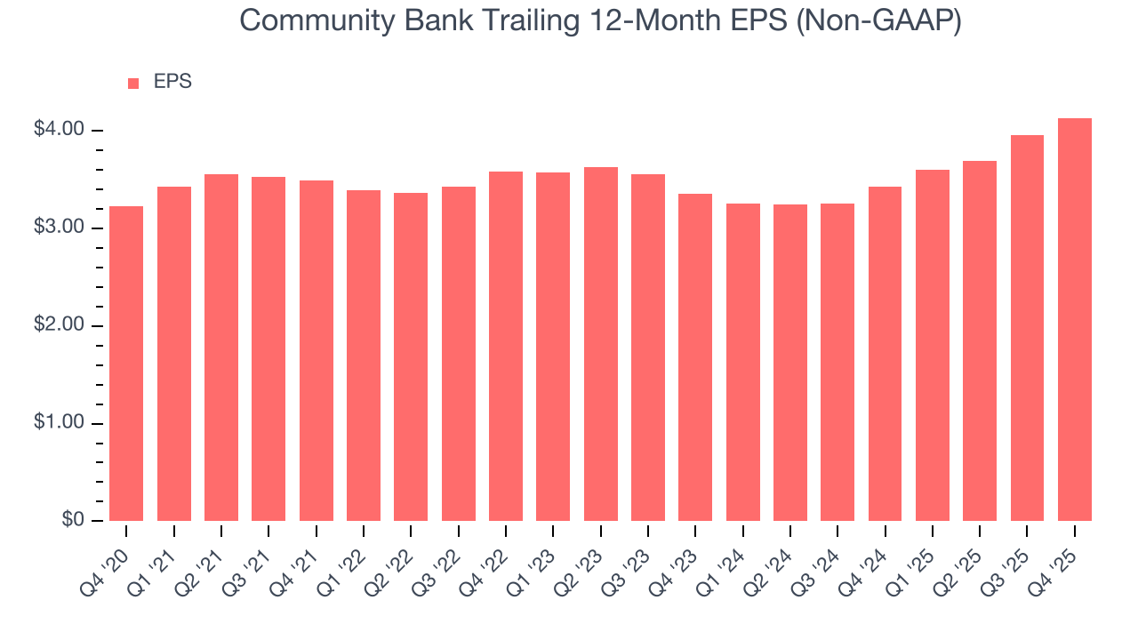 Community Bank Trailing 12-Month EPS (Non-GAAP)
