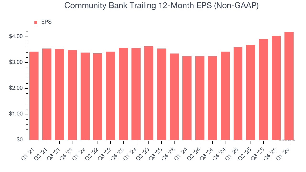 Community Bank Trailing 12-Month EPS (Non-GAAP)
