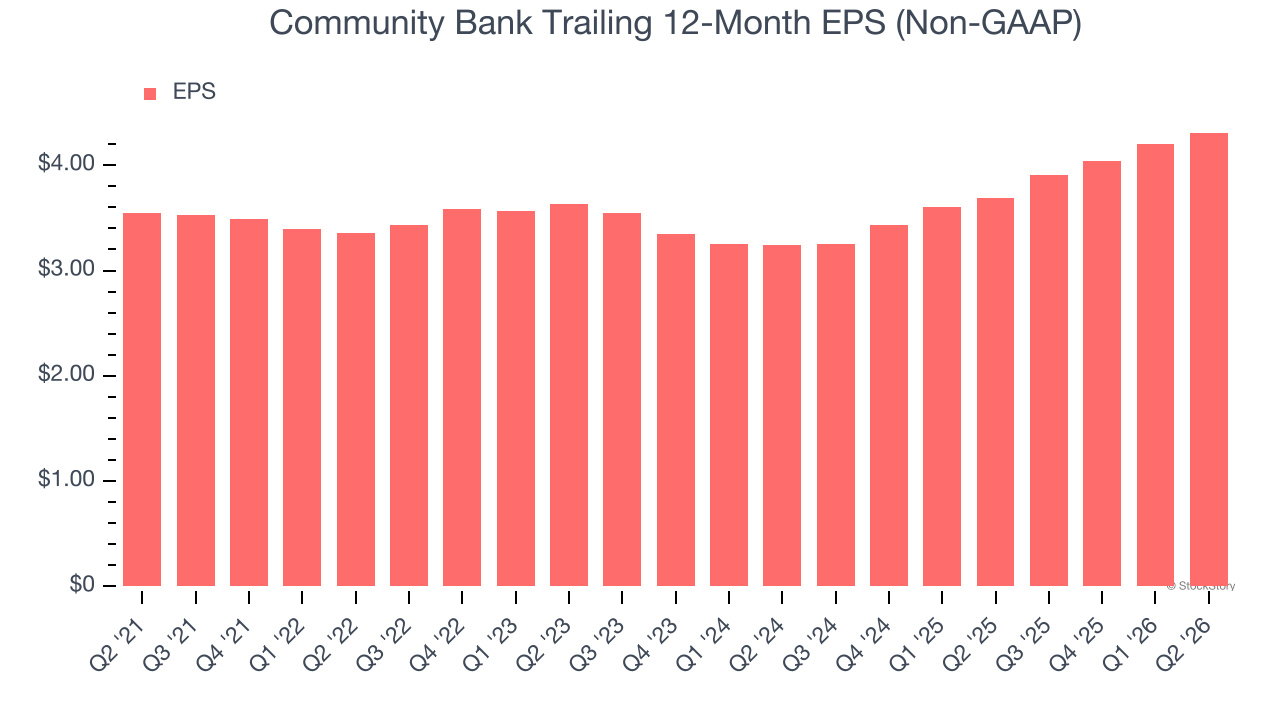 Community Bank Trailing 12-Month EPS (Non-GAAP)