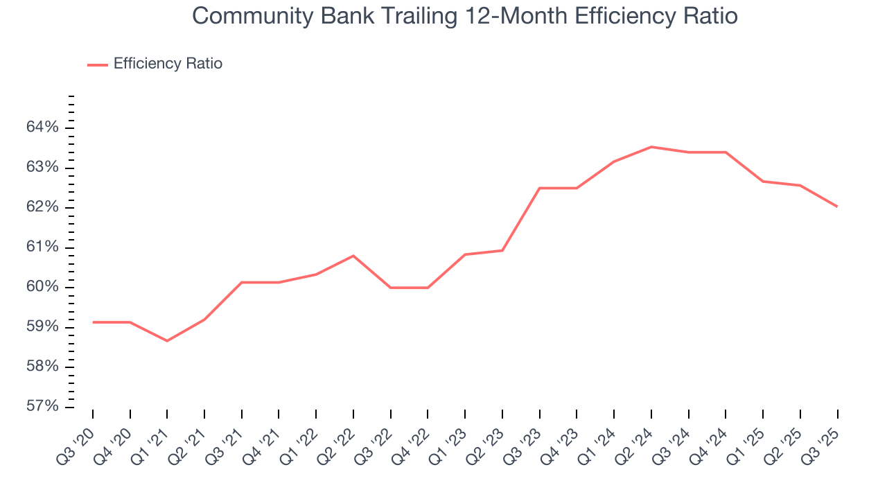 Community Bank Trailing 12-Month Efficiency Ratio