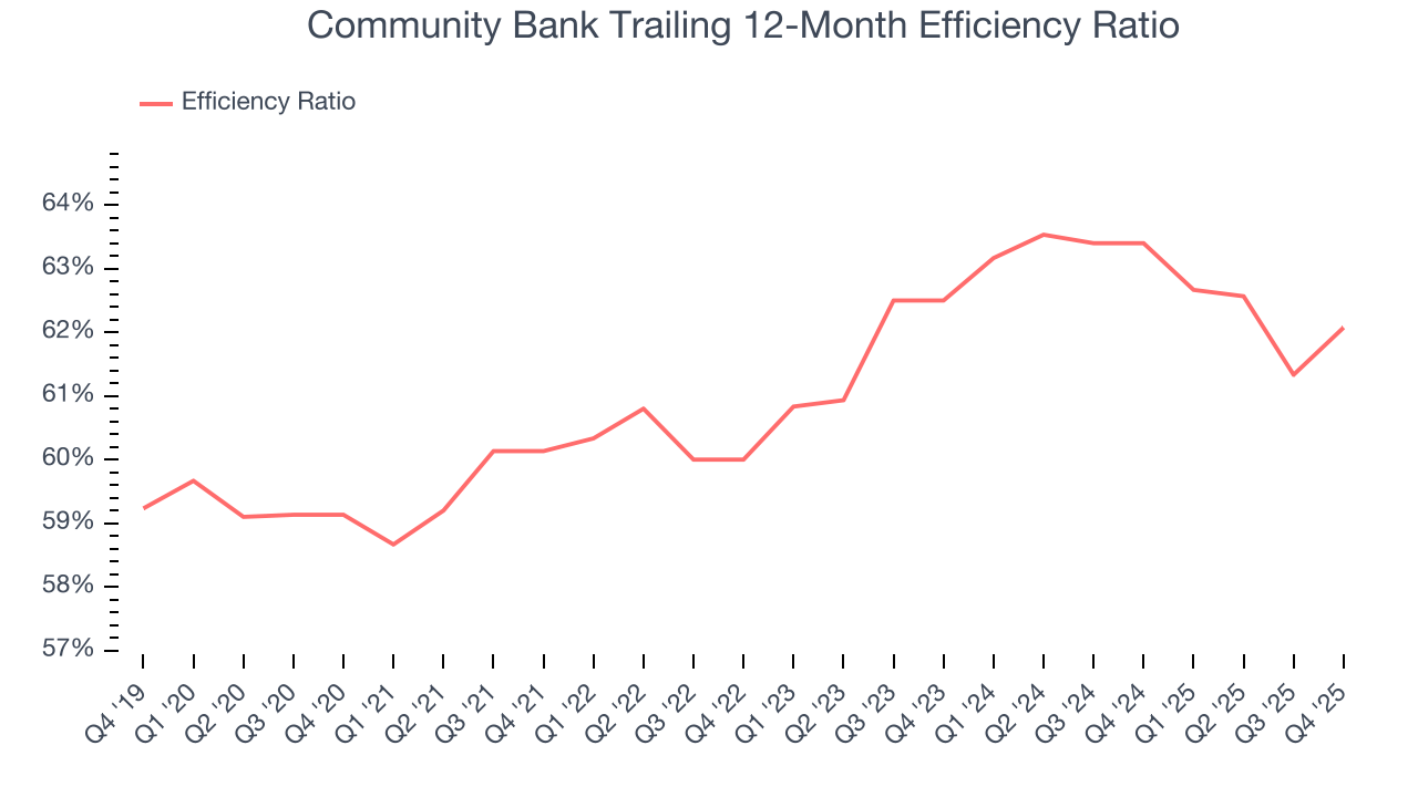 Community Bank Trailing 12-Month Efficiency Ratio