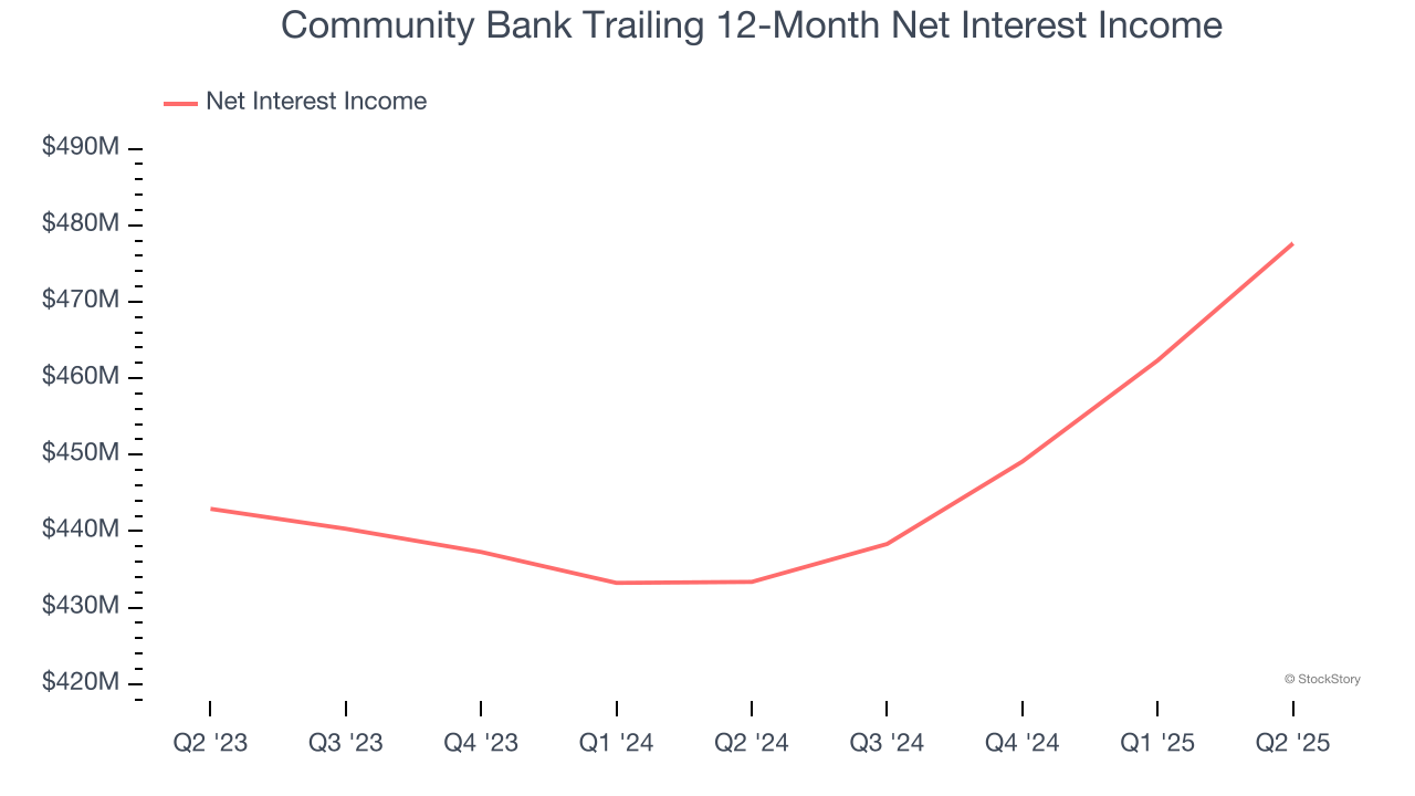 Community Bank Trailing 12-Month Net Interest Income