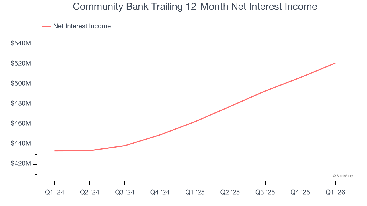 Community Bank Trailing 12-Month Net Interest Income