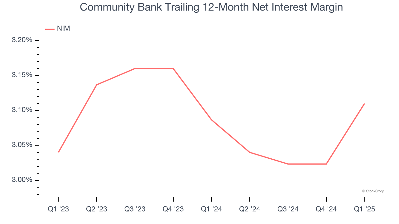 Community Bank Trailing 12-Month Net Interest Margin