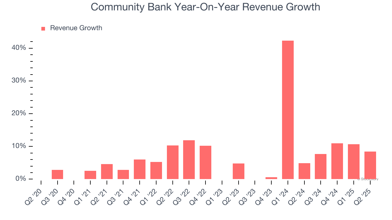 Community Bank Year-On-Year Revenue Growth