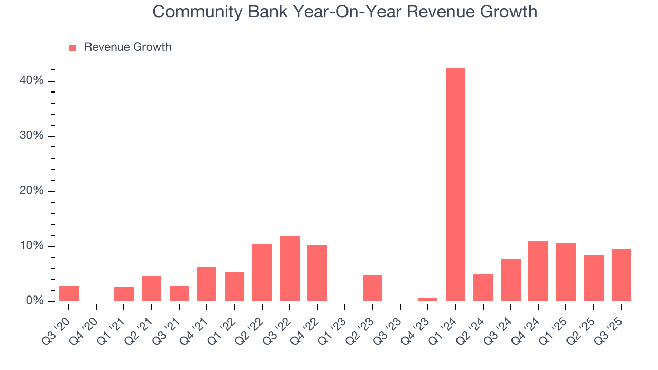 Community Bank Year-On-Year Revenue Growth