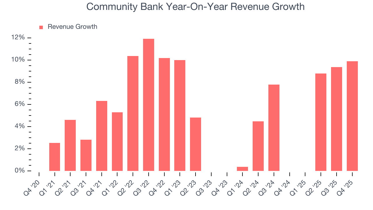 Community Bank Year-On-Year Revenue Growth