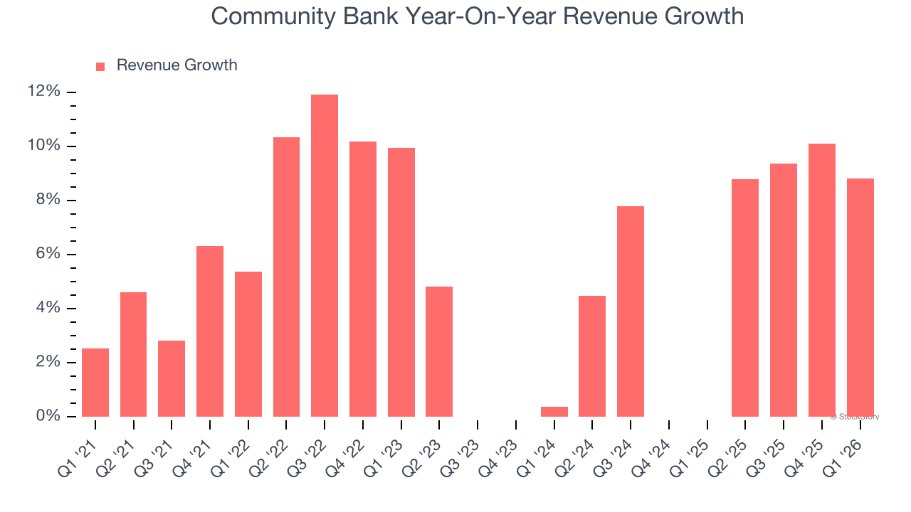 Community Bank Year-On-Year Revenue Growth