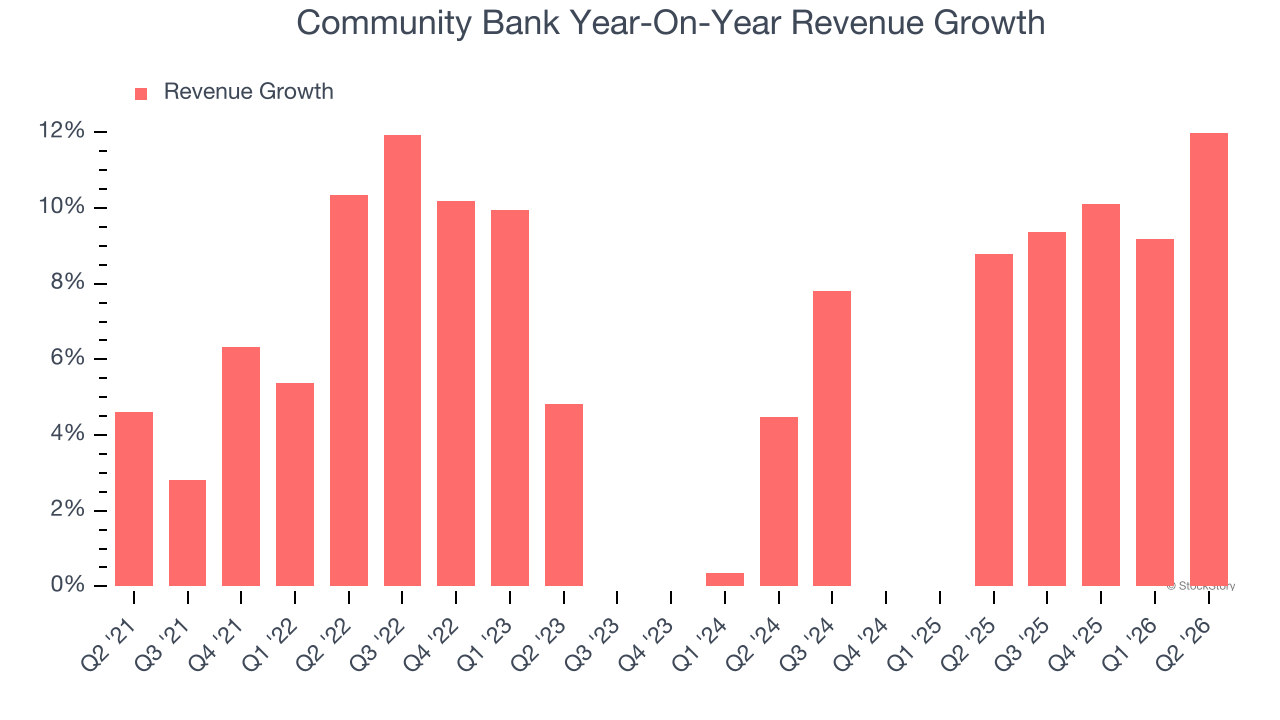 Community Bank Year-On-Year Revenue Growth