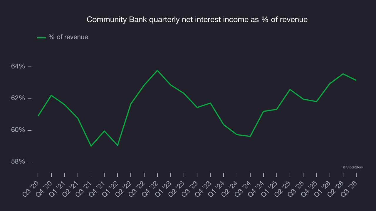 Community Bank quarterly net interest income as % of revenue
