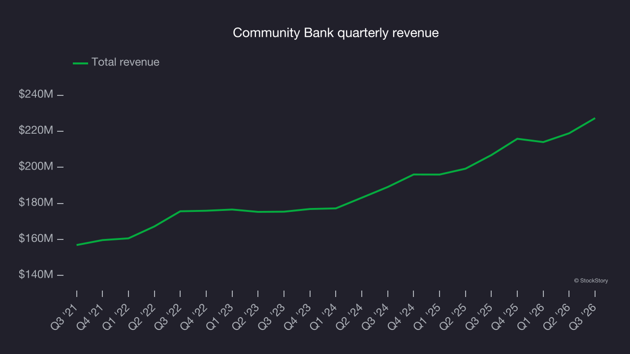 Community Bank quarterly revenue