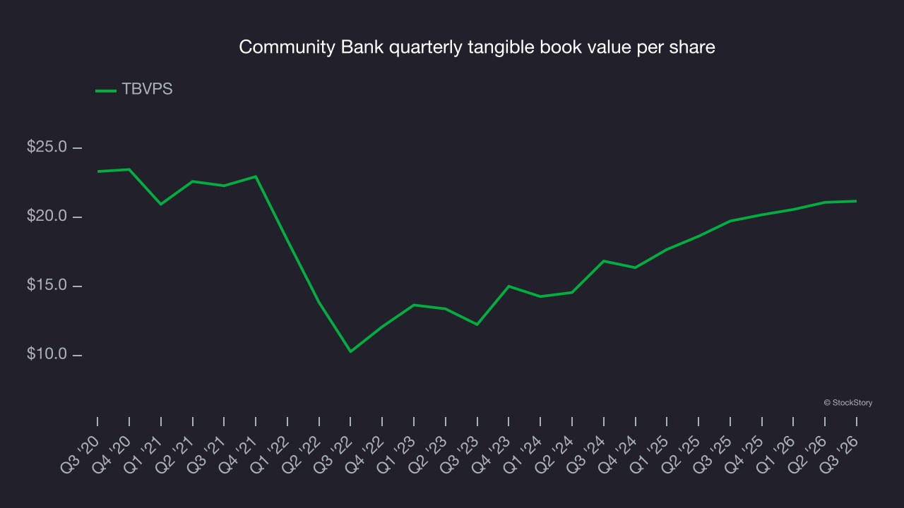 Community Bank quarterly tangible book value per share