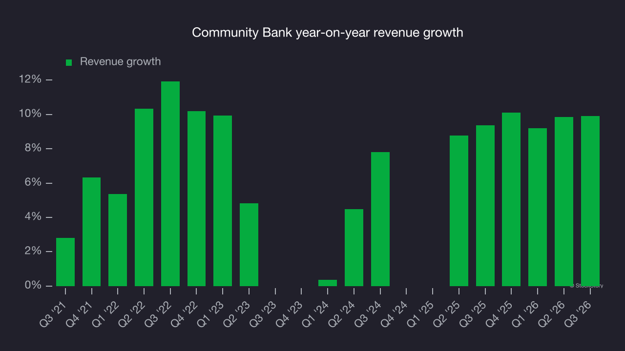 Community Bank year-on-year revenue growth