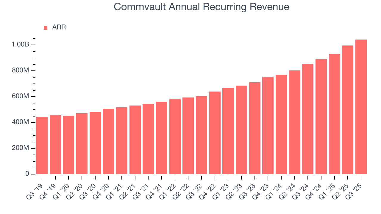 Commvault Annual Recurring Revenue