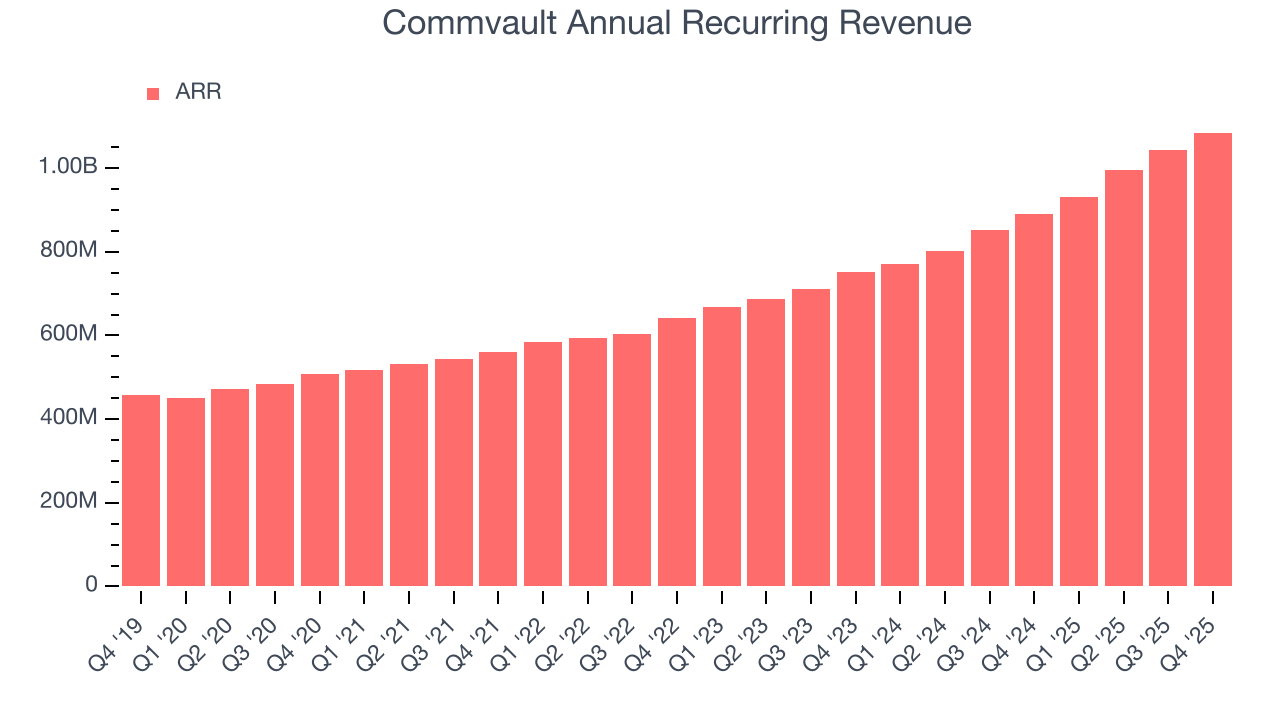 Commvault Annual Recurring Revenue