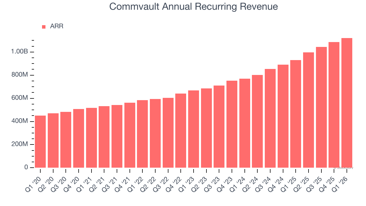 Commvault Annual Recurring Revenue